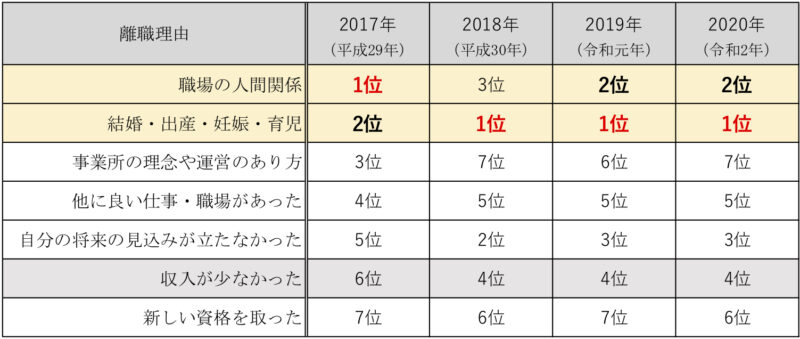 介護士の離職理由【2017年〜2020年】