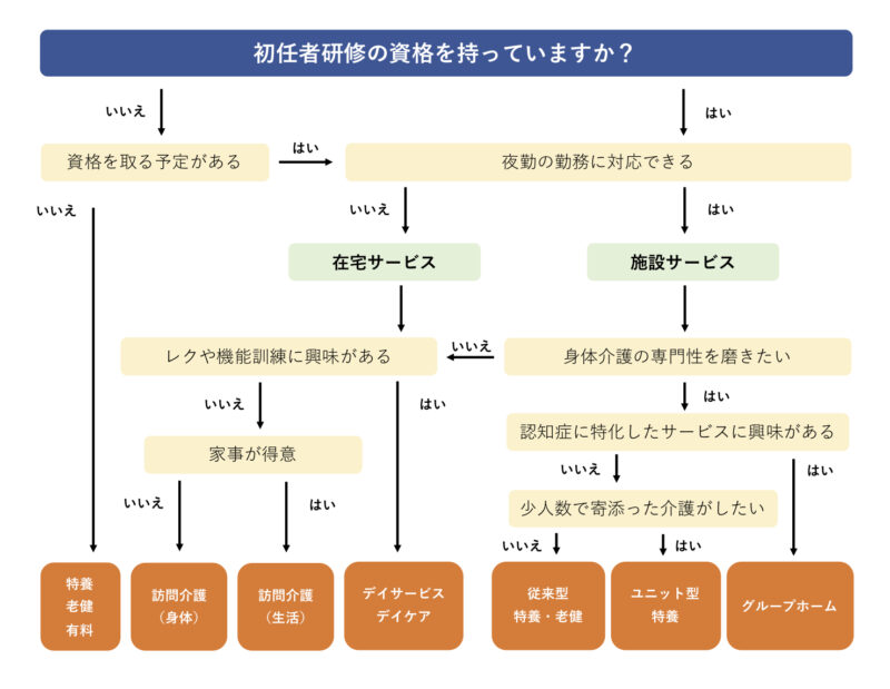 【介護】職場選びのフローチャート