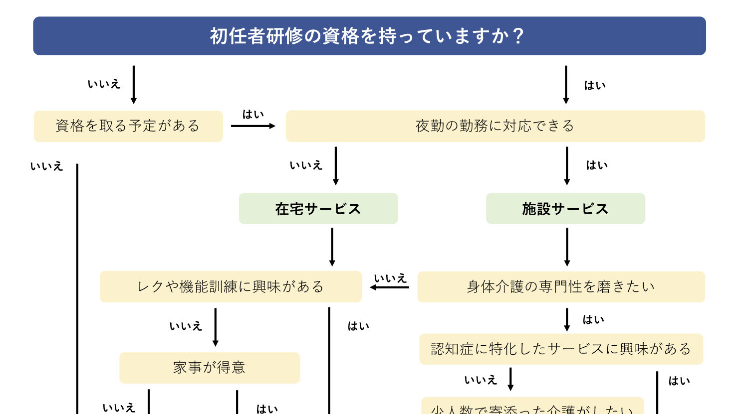 【介護】職場選びのフローチャート