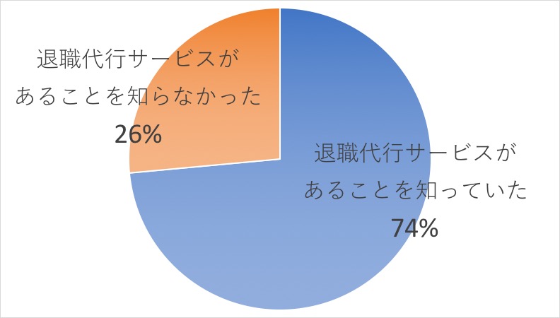 【マイナビの調査結果】退職代行サービスは意外と認知されていた！