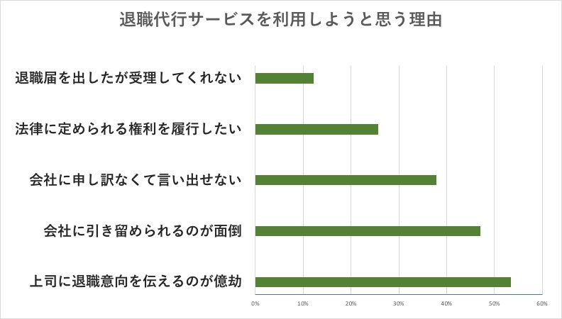 介護職にも当てはまる！退職代行サービスを利用して辞める理由